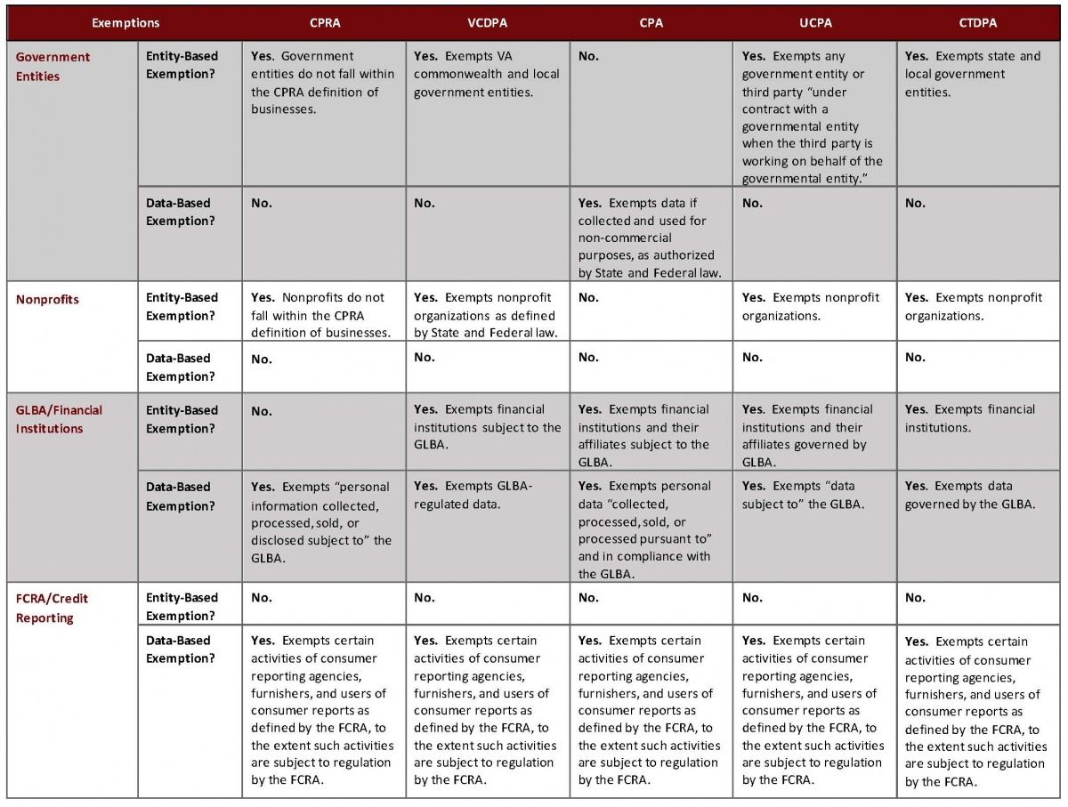 The Devil Is In The Details - Part III: Exemptions Within U.S. State Data Privacy Laws - Table 1