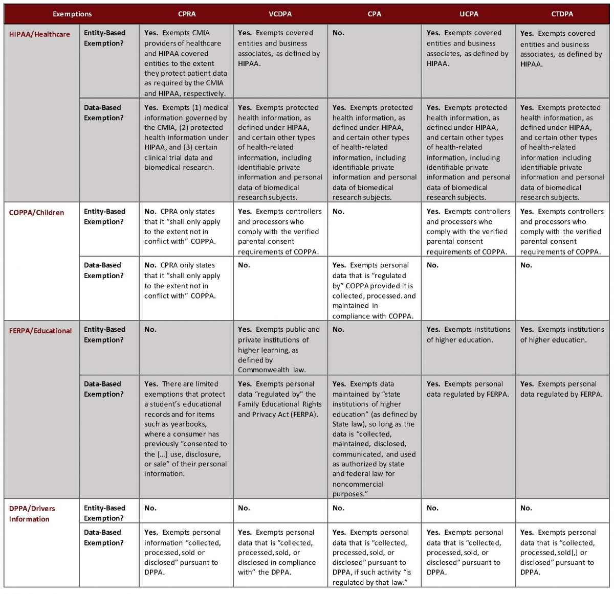 The Devil Is In The Details - Part III: Exemptions Within U.S. State Data Privacy Laws - Table 2