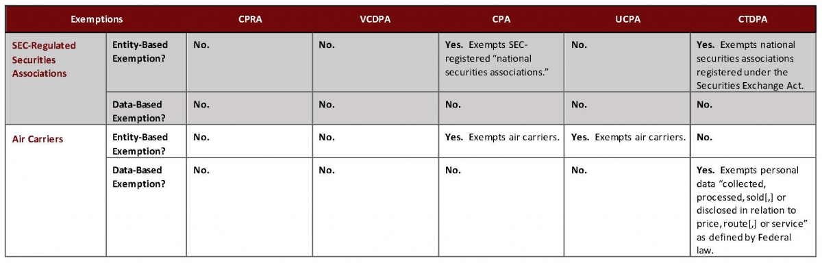 The Devil Is In The Details - Part III: Exemptions Within U.S. State Data Privacy Laws - Table 3