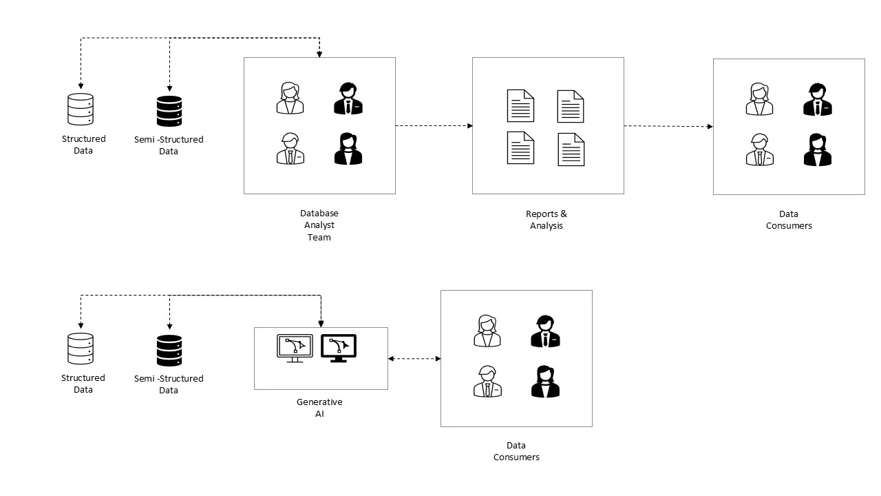 Figure depicts replacing a database analyst team (and their 