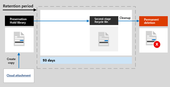 Microsoft 365 Retention Deletion Workflow